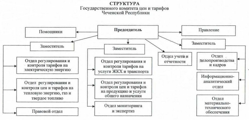 Структура Госкомцен ЧР